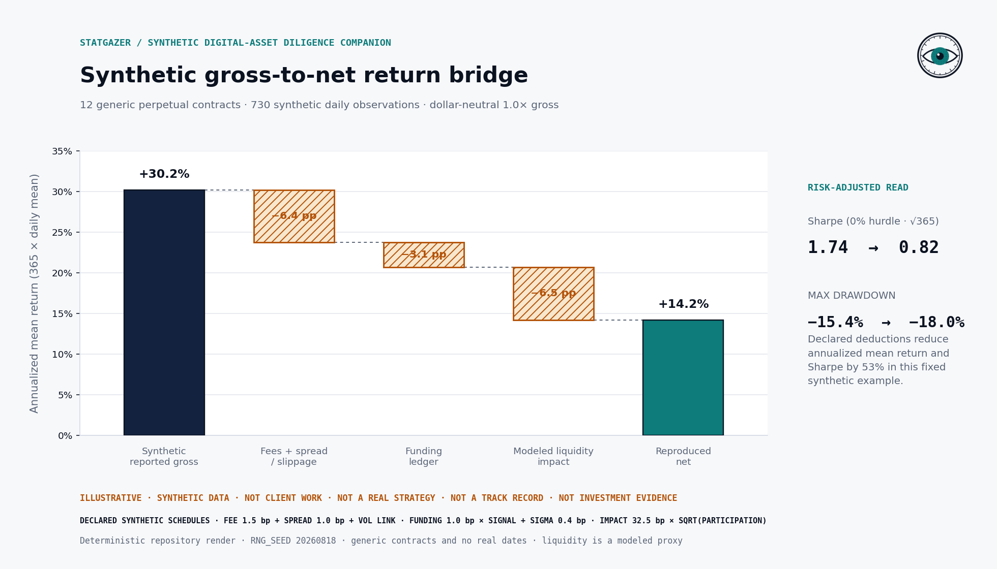 Waterfall chart for a synthetic 12-contract perpetual-futures strategy. Annualized mean return starts at plus 30.2 percent gross; fees and spread reduce it by 6.4 percentage points, funding by 3.1, and model-based liquidity impact by 6.5, leaving a reproduced net plus 14.2 percent. This is not real performance.
