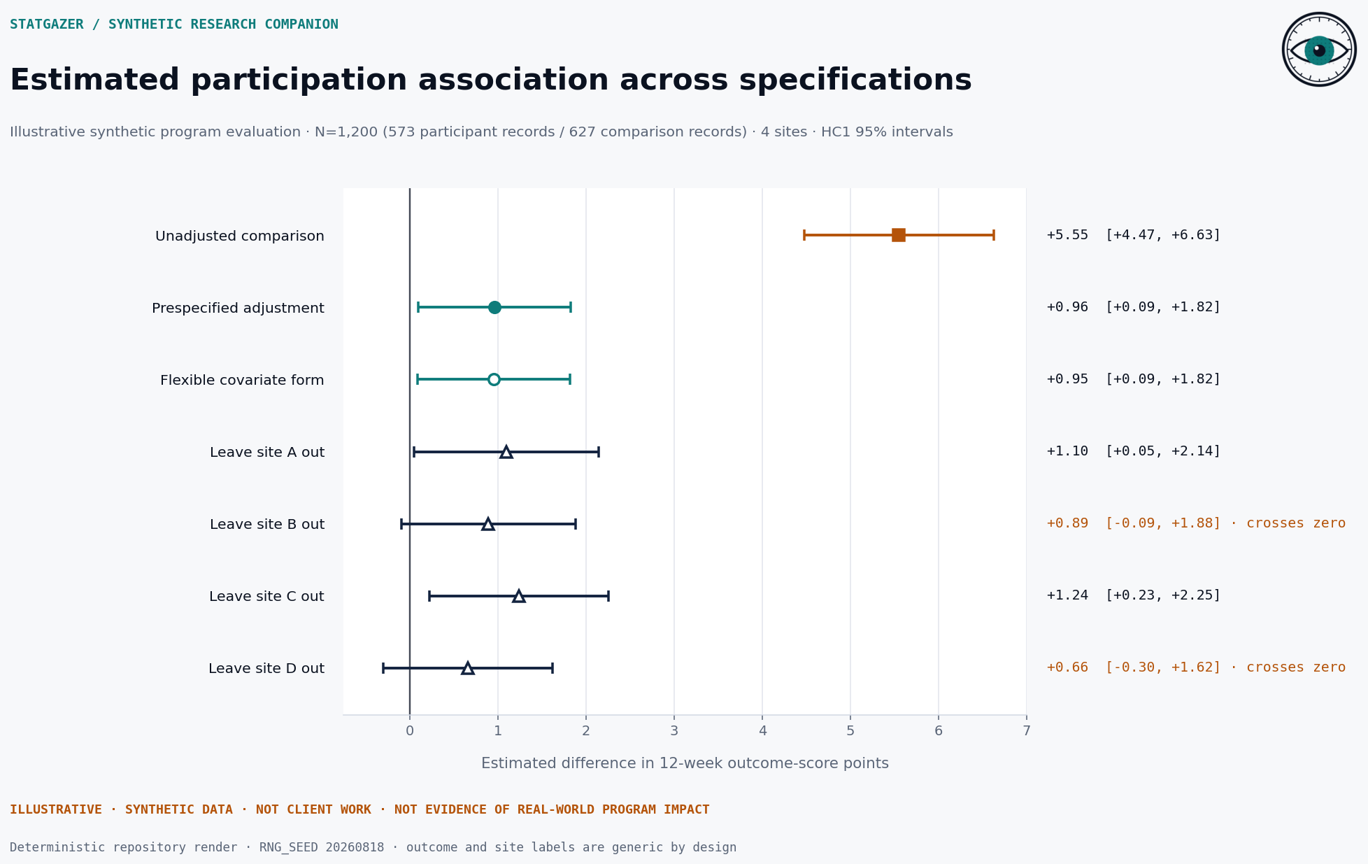 Forest plot of seven synthetic program-evaluation specifications. The unadjusted estimate is plus 5.55; adjusted estimates are near plus 1, and two leave-one-site-out intervals cross zero.